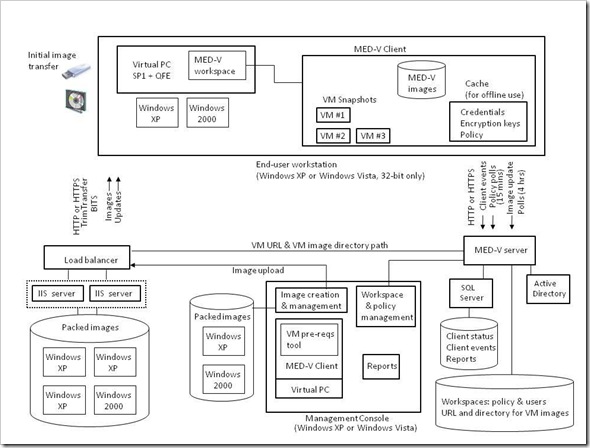IPD-MED-V-architecture