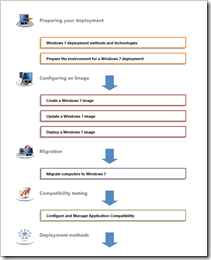 INFO: Windows 7 Deployment Learning Portal | Kurt Shintaku's Blog