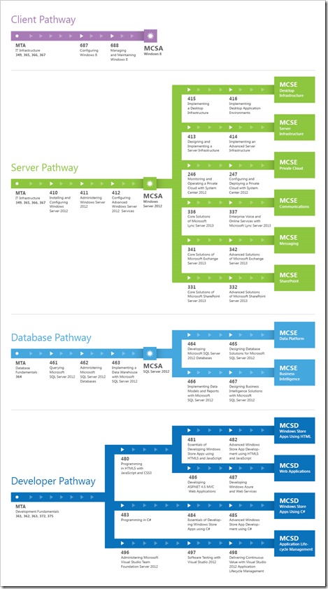 MSL-CertificationPathways-Commercial-Nov2012_V3