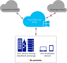 INFO: New documentation published for Powershell control over Azure RMS ...