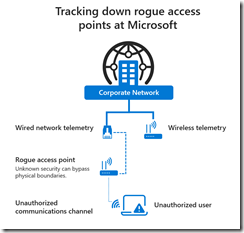 INFO: Finding rogue access points on the Microsoft corporate network ...