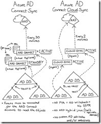 AADConnectVSAADCloudConnect