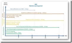 MDI Machine Learning Periods