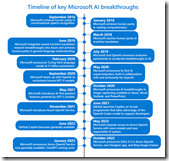 MicrosoftOpenAITimeline